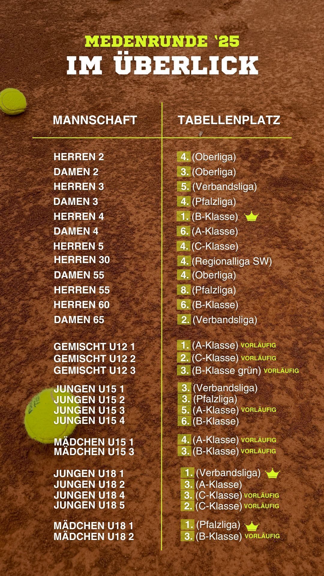Medenrunde 2025 Übersicht mit Tabellenplätzen auf Sandplatz